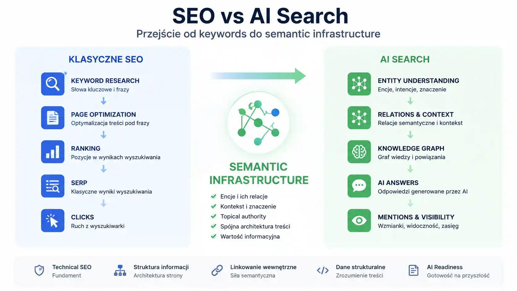 SEO vs AI Search — przejście od keywords do semantic infrastructure